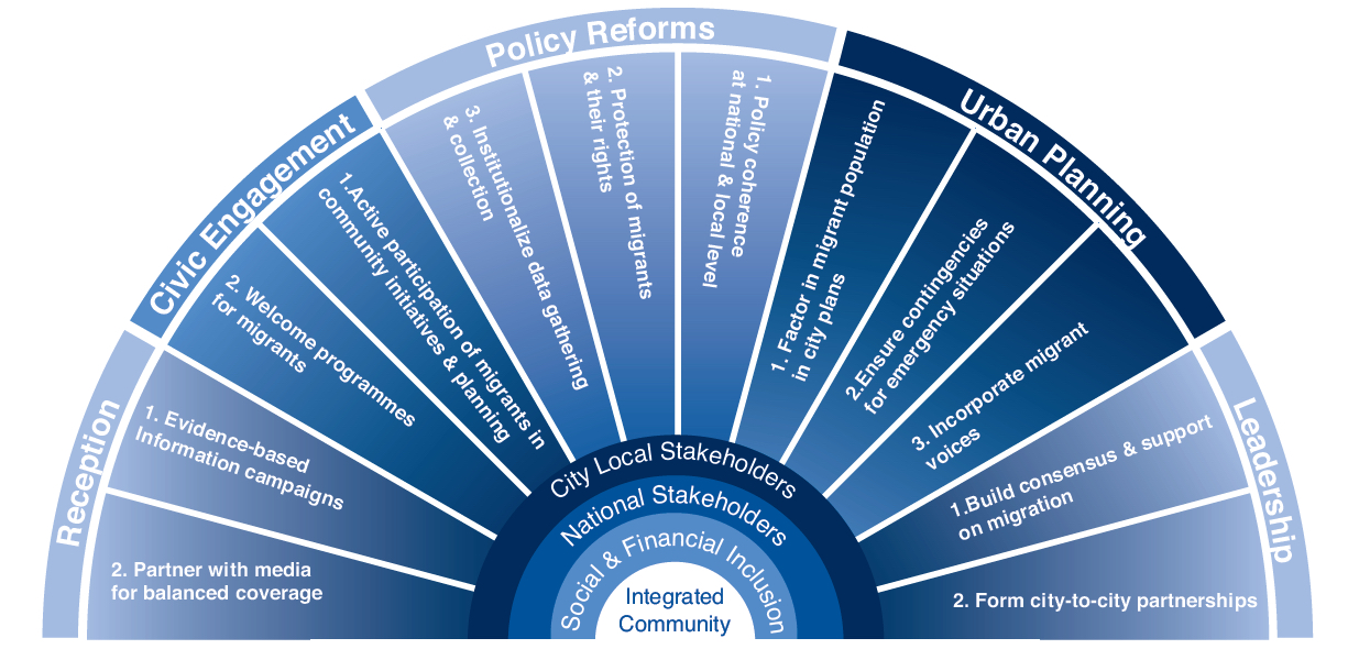 World Economic Forum – Future of Urban Development and Services Initiative Migration