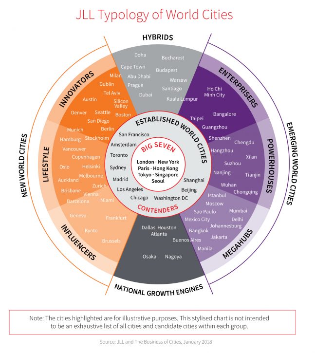 JLL Typology of World Cities
