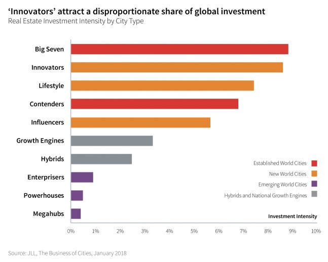 JLL Investment Intensity