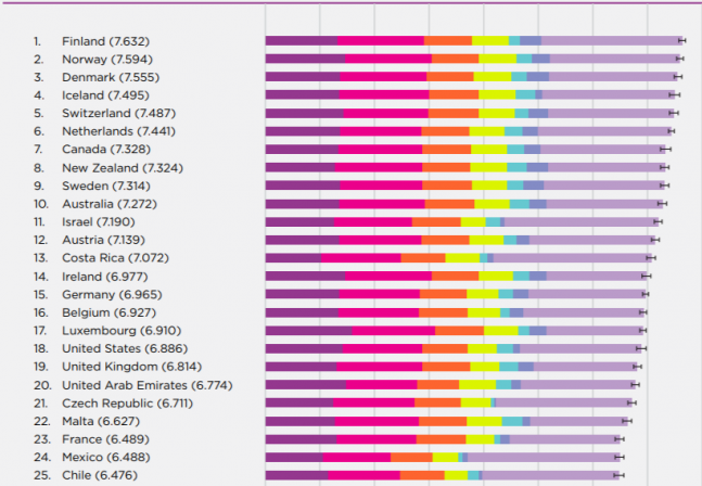 World Happiness Report 2018