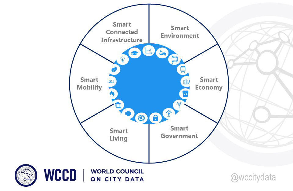 The key elements of a smart city, as envisioned by the TC-268
