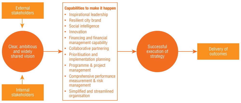 Figure 2: From vision to outcome–capabilities to execute strategy