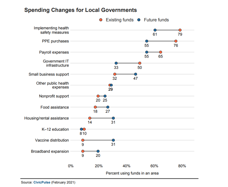 Survey reveals US cities’ stimulus spending priorities