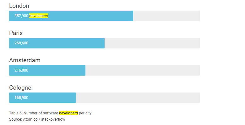 Berlin named as Europe’s top city for start-ups